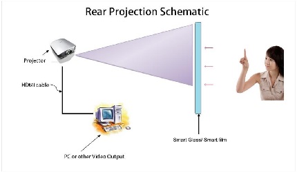 Switchable smart film as projection screen